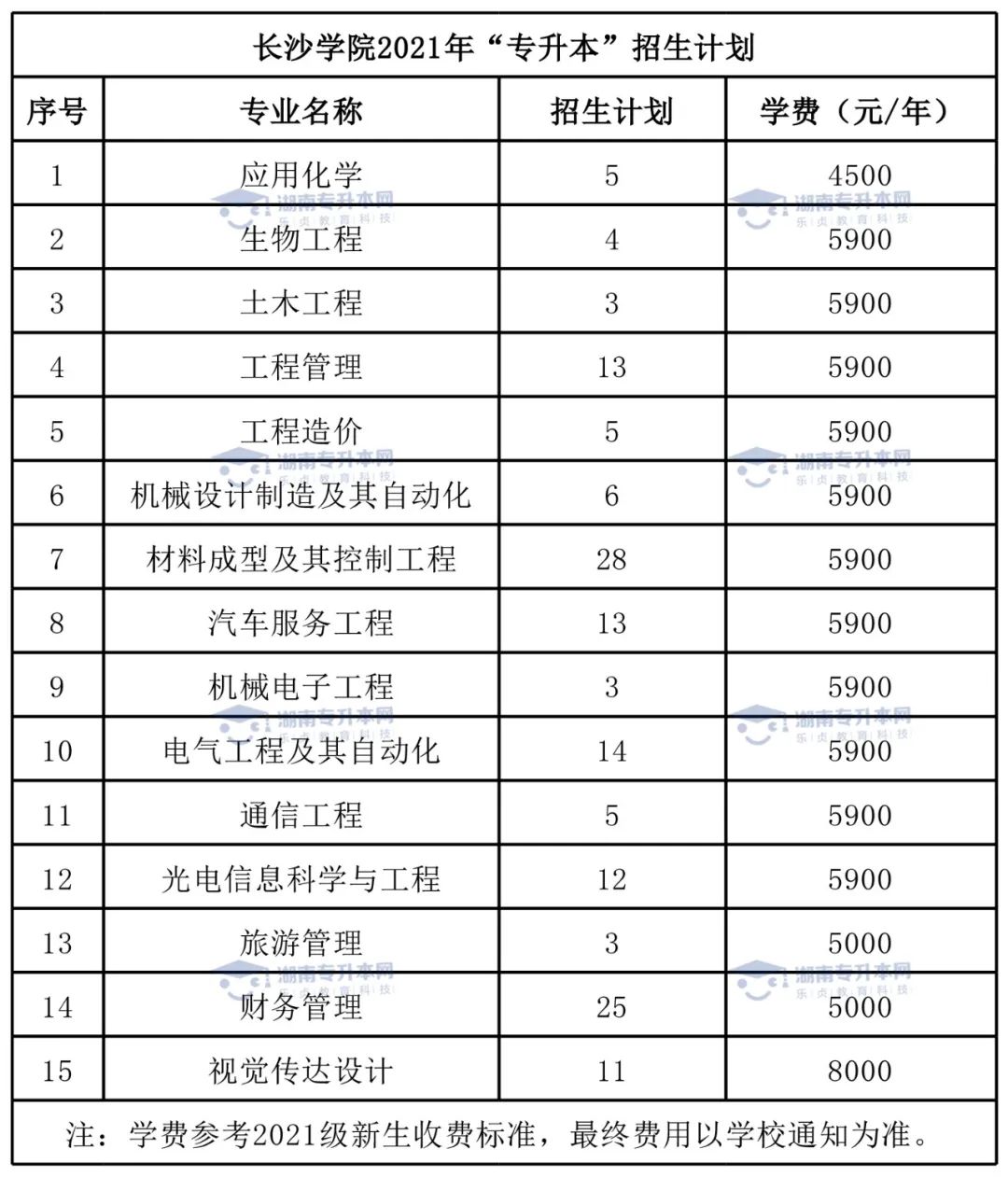 2022年長(zhǎng)沙學(xué)院統(tǒng)招專升本報(bào)考指南(圖3)