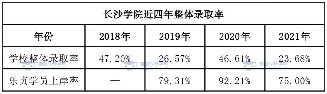 2022年長沙學院統(tǒng)招專升本報考指南(圖5)