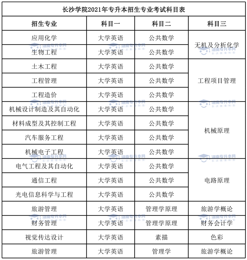 2022年長(zhǎng)沙學(xué)院統(tǒng)招專升本報(bào)考指南(圖6)