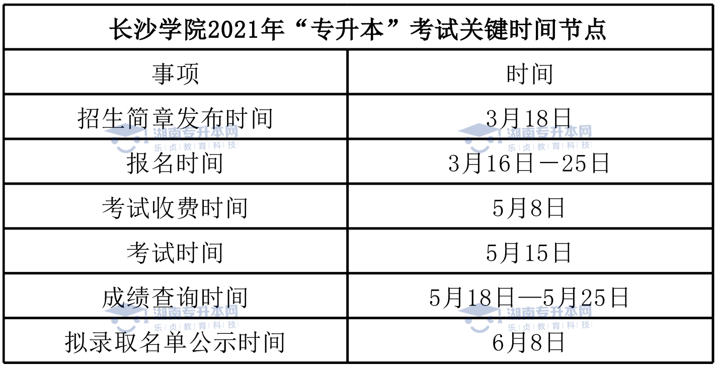 2022年長(zhǎng)沙學(xué)院統(tǒng)招專升本報(bào)考指南(圖7)