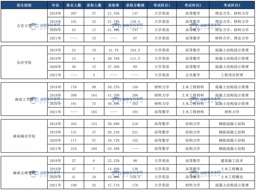 土木工程專業(yè)、臨床醫(yī)學(xué)專業(yè)和口腔醫(yī)學(xué)專業(yè)錄取情況(圖1)