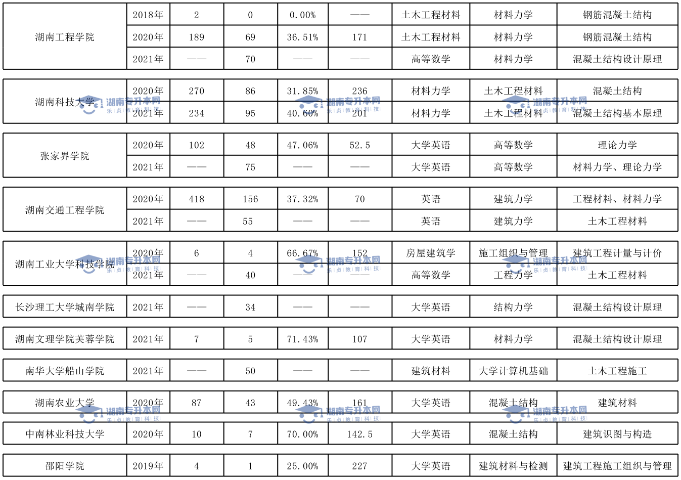 土木工程專業(yè)、臨床醫(yī)學(xué)專業(yè)和口腔醫(yī)學(xué)專業(yè)錄取情況(圖2)