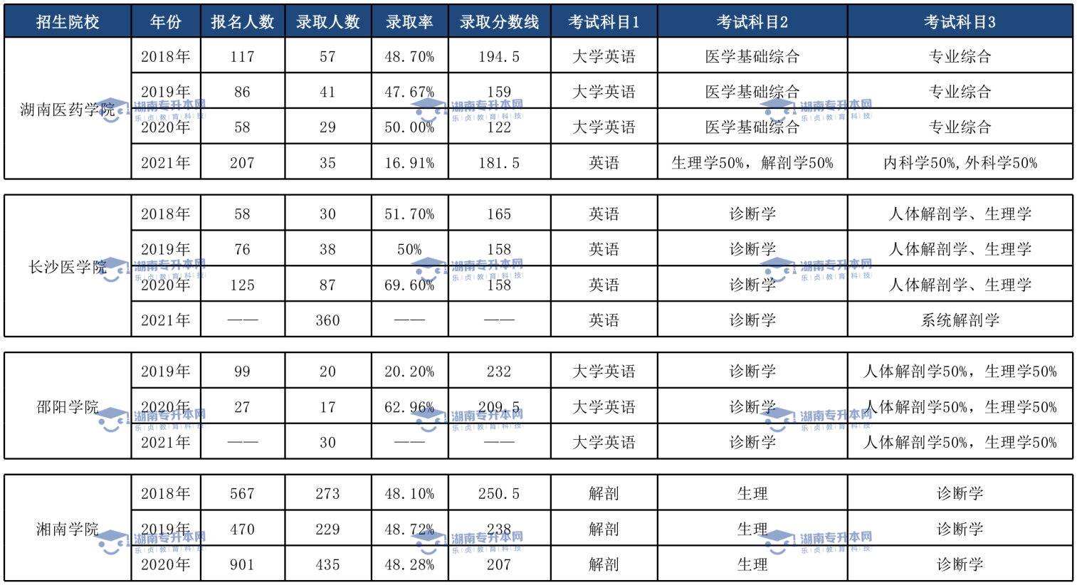 土木工程專業(yè)、臨床醫(yī)學(xué)專業(yè)和口腔醫(yī)學(xué)專業(yè)錄取情況(圖3)