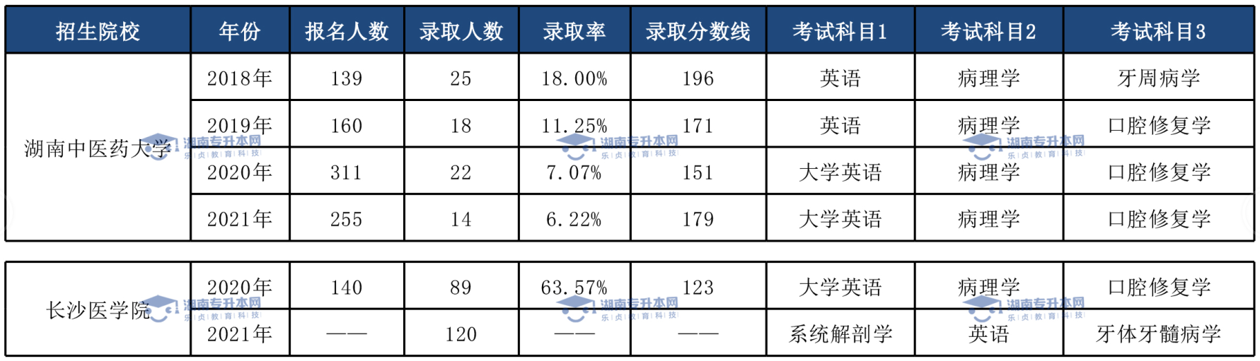 土木工程專業(yè)、臨床醫(yī)學(xué)專業(yè)和口腔醫(yī)學(xué)專業(yè)錄取情況(圖4)