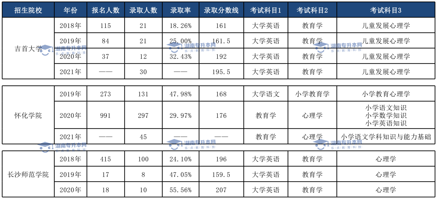 湖南統(tǒng)招專升本歷年分數(shù)線及錄取情況(圖4)