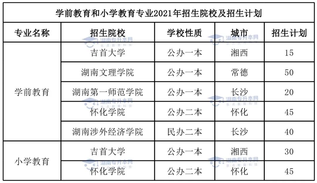 統(tǒng)招升本熱門專業(yè)學(xué)前教育專業(yè)和小學(xué)教育專業(yè)。(圖5)