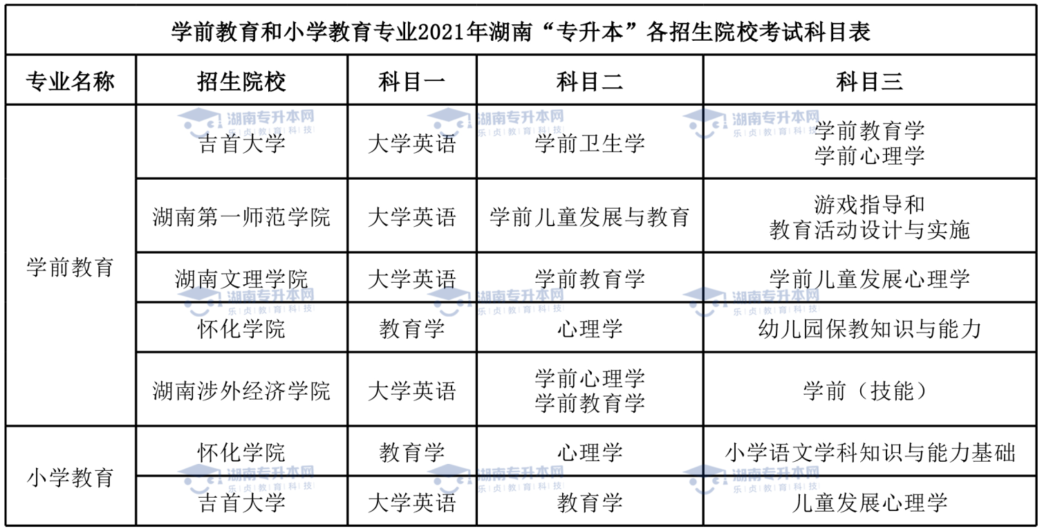 統(tǒng)招升本熱門專業(yè)學(xué)前教育專業(yè)和小學(xué)教育專業(yè)。(圖6)