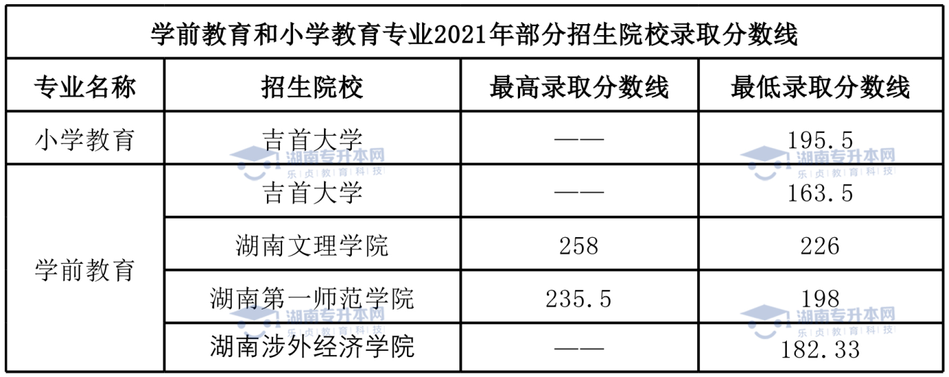 統(tǒng)招升本熱門專業(yè)學(xué)前教育專業(yè)和小學(xué)教育專業(yè)。(圖7)