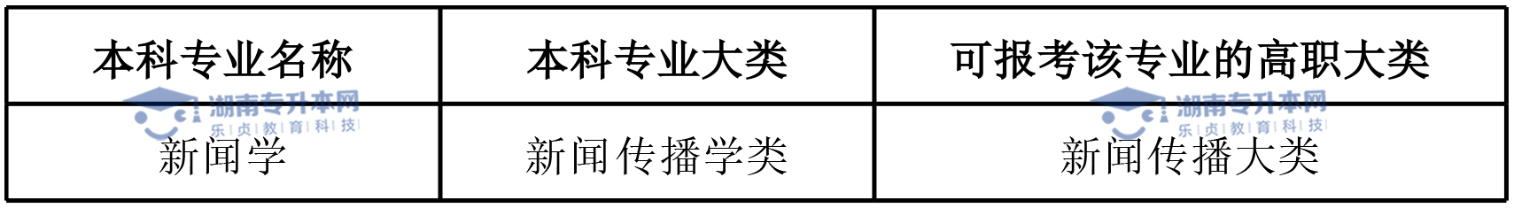 湖南專升本熱門專業(yè)新聞學(圖4)