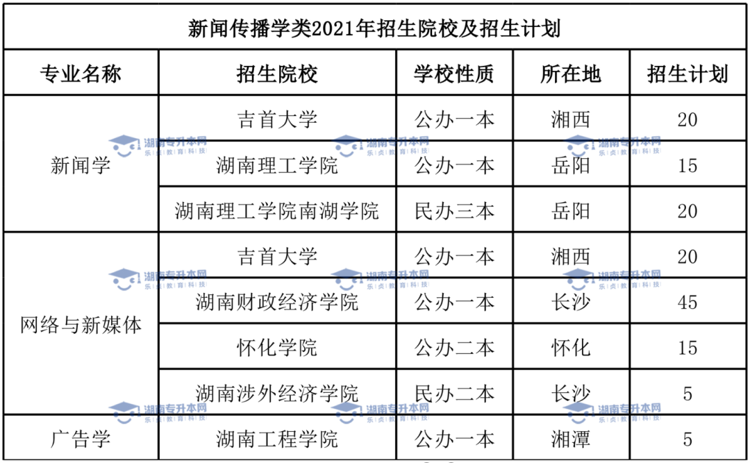 湖南專升本熱門專業(yè)新聞學(圖5)