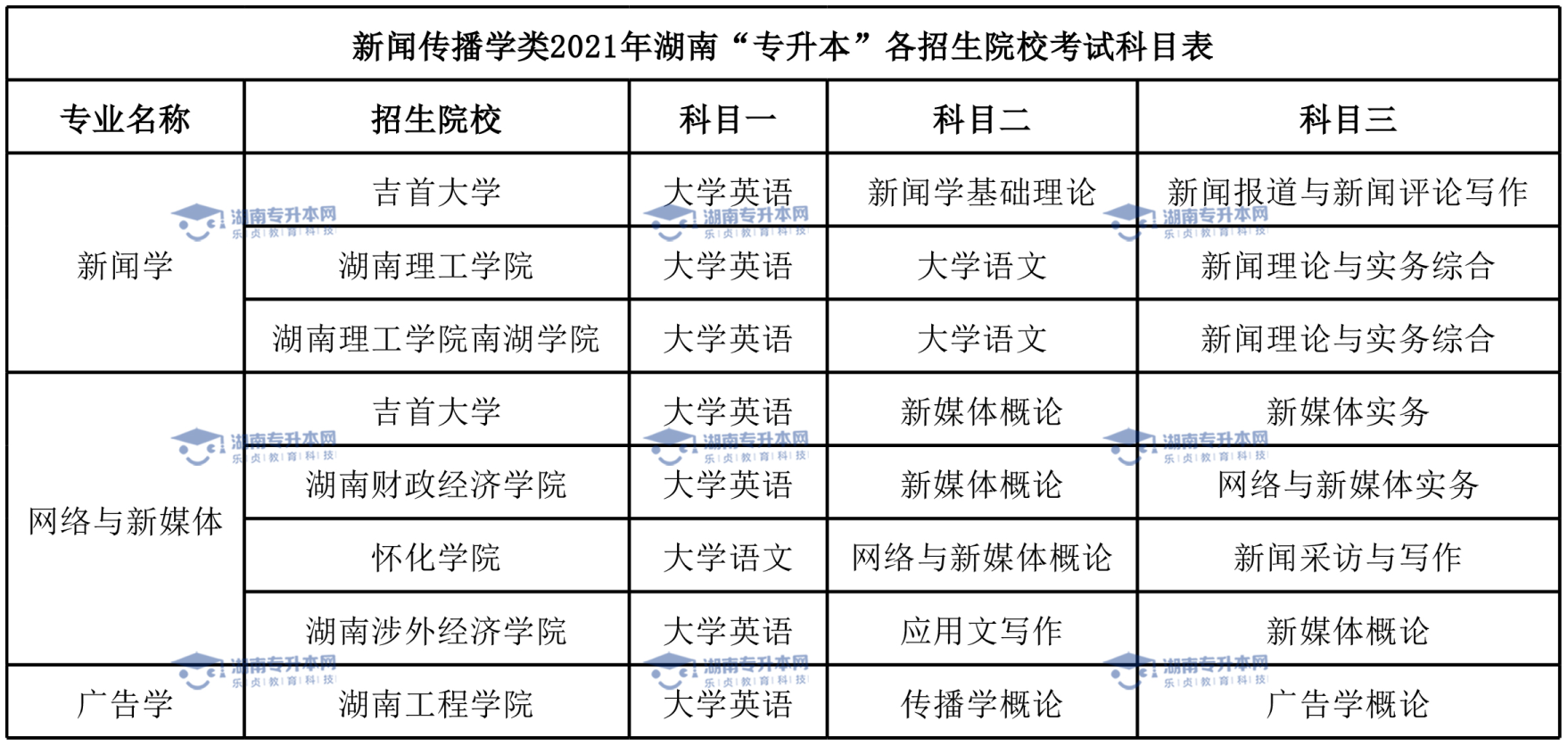 湖南專升本熱門專業(yè)新聞學(圖6)