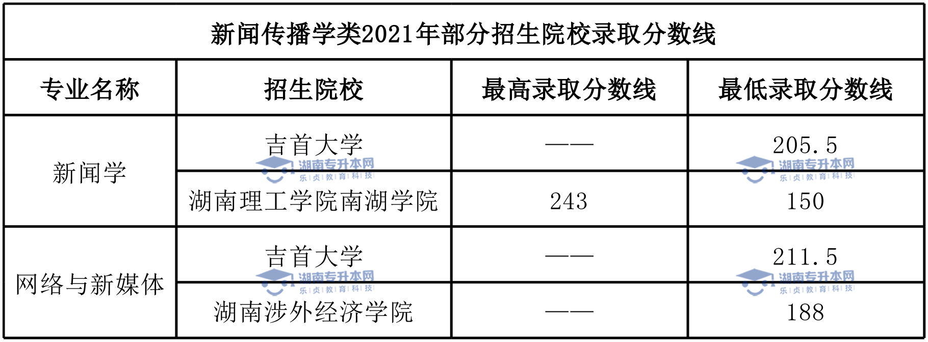 湖南專升本熱門專業(yè)新聞學(圖7)