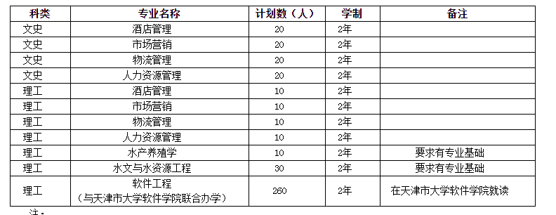 天津?qū)Ｉ緦I(yè)每年都不一樣嗎(圖2)