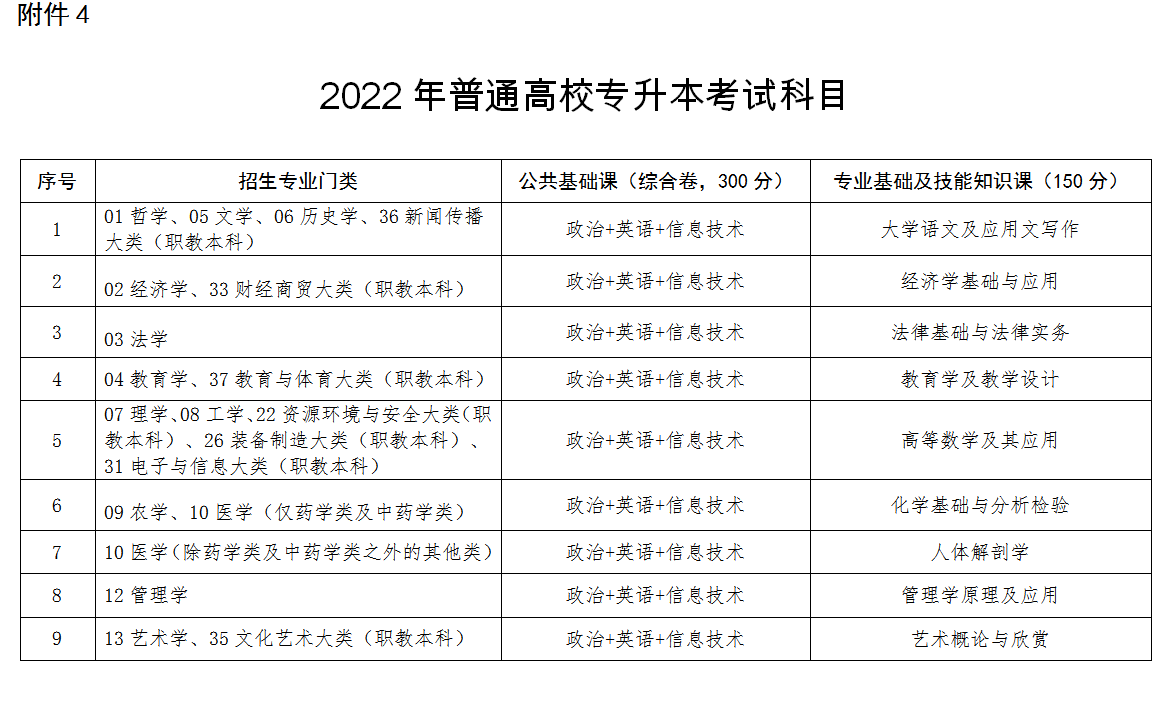 2022年江西統(tǒng)招專升本政策解讀(圖1)