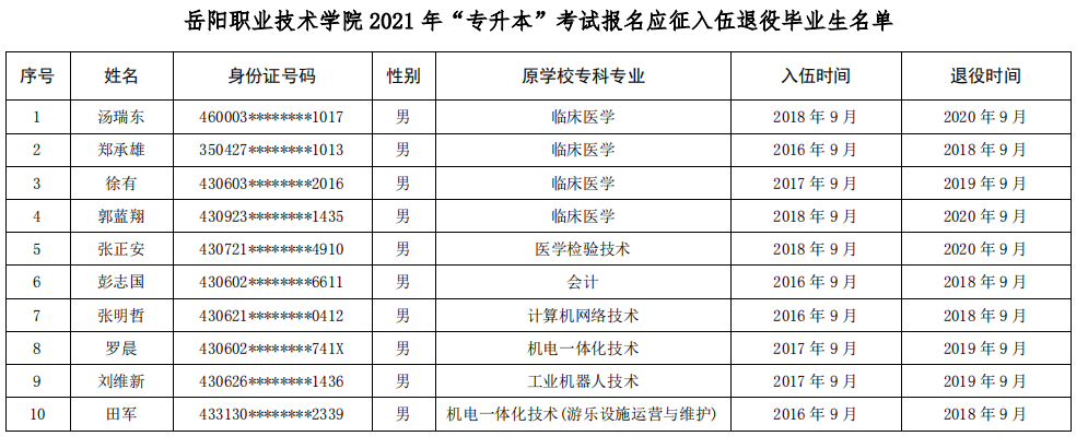 2021年岳陽職業(yè)技術(shù)學(xué)院退役士兵專升本畢業(yè)生名單(圖1)