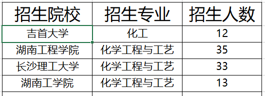 2021年湖南專升本化學類專業(yè)招生院校有哪些(圖1)