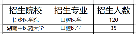 湖南口腔醫(yī)學(xué)專升本院校及招生人數(shù)2021(圖1)