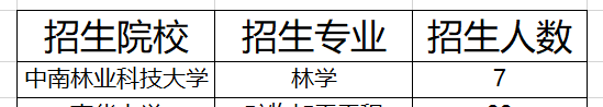 湖南林學(xué)專升本招生院校2021(圖1)