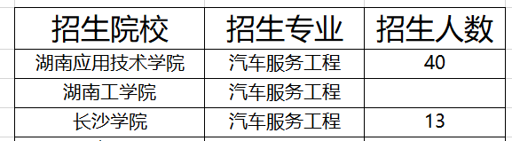 湖南汽車服務(wù)工程專升本院校及招生人數(shù)2021(圖1)