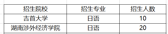 湖南日語專升本院校及招生人數(shù)2021(圖1)