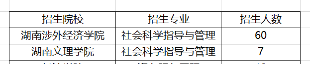 湖南社會體育指導(dǎo)與管理專升本院校及招生人數(shù)2021(圖1)