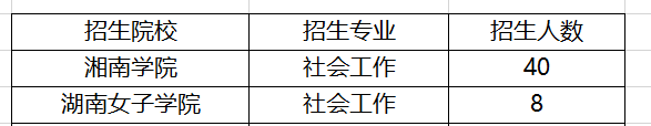 湖南社會(huì)工作專升本院校及招生人數(shù)2021(圖1)