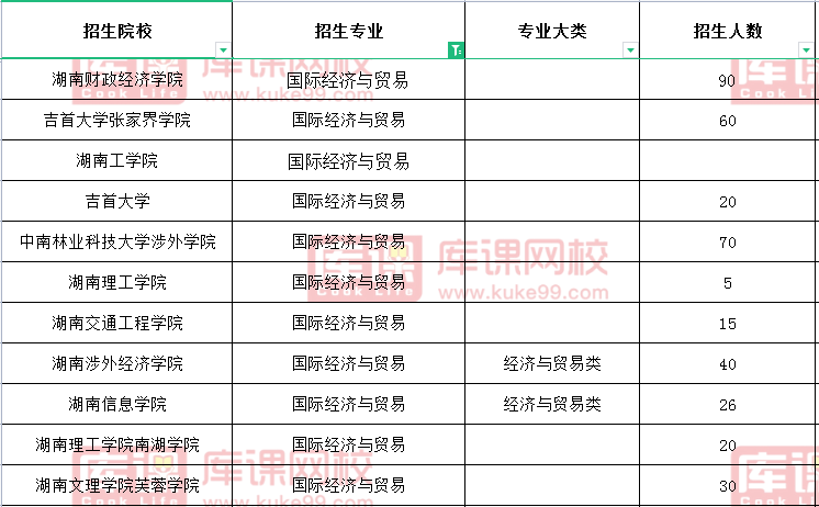 2021年湖南專升本招生院校數(shù)量第六的專業(yè)(圖2)