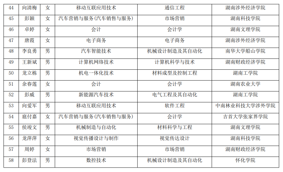 2021年湖南汽車工程職業(yè)學(xué)院建檔立卡專升本考生名單(圖4)