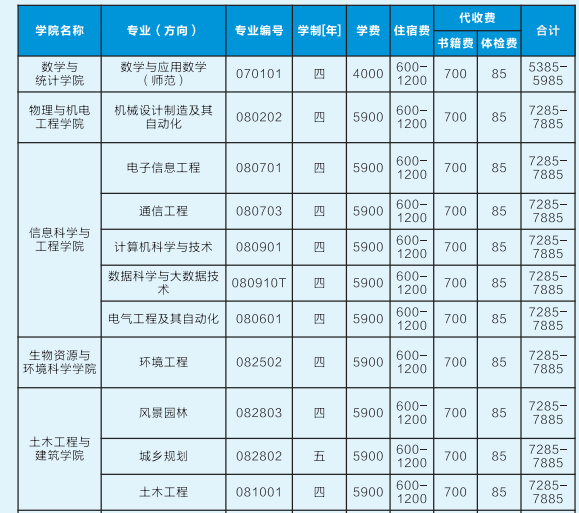 2021年吉首大學(xué)專升本學(xué)費(fèi)標(biāo)準(zhǔn)(圖2)