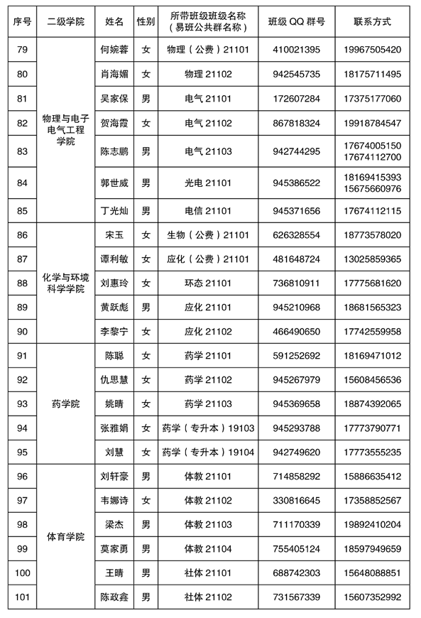 2021年湘南學(xué)院專升本新生輔導(dǎo)員名單及班級群號(圖5)