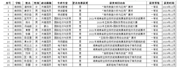 2021年長沙民政職業(yè)技術(shù)學院商學院專升本免試推薦名單(圖1)