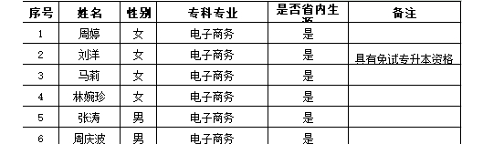 2021年長沙民政職業(yè)技術(shù)學院商學院專升本免試推薦名單(圖2)