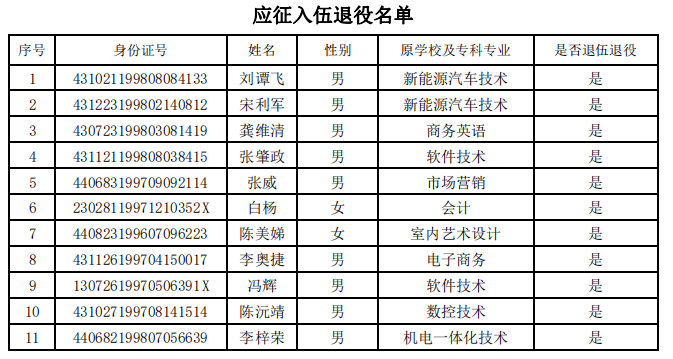 2021年湖南工業(yè)職業(yè)技術(shù)學(xué)院退役士兵專升本畢業(yè)生名單(圖1)