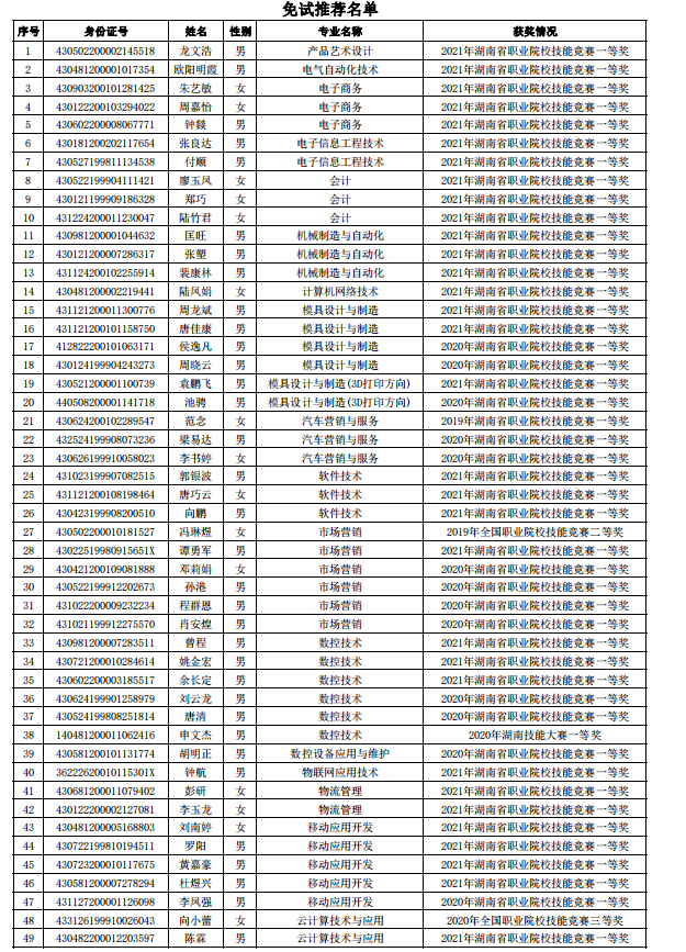 2021年湖南工業(yè)職業(yè)技術(shù)學(xué)院專升本免試推薦名單(圖1)