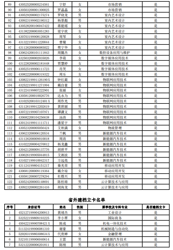 2021年湖南工業(yè)職業(yè)技術學院建檔立卡專升本畢業(yè)生名單(圖3)