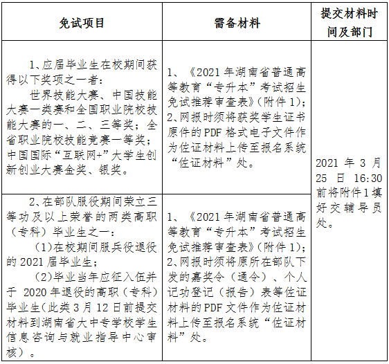 2021年湖南商務(wù)職業(yè)技術(shù)學(xué)院專升本報名工作的通知(圖1)