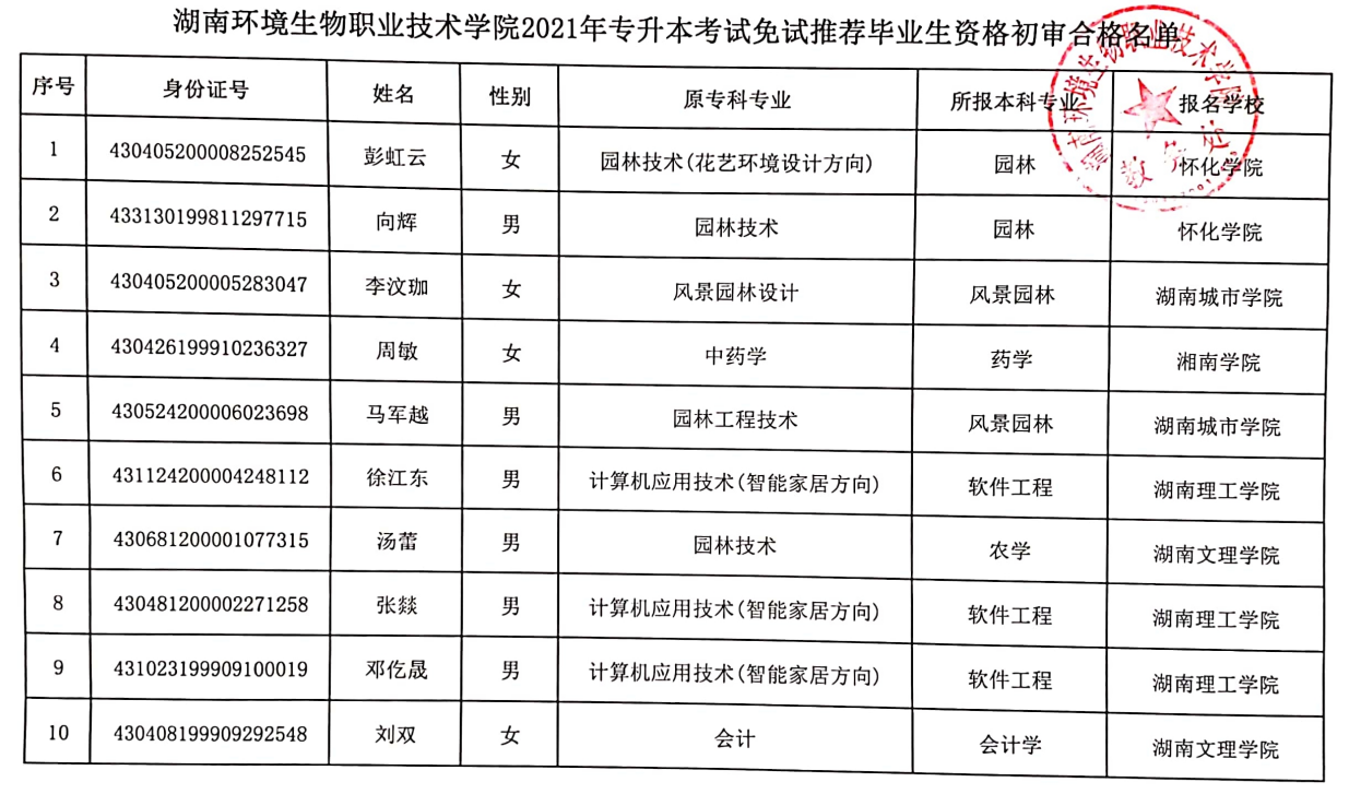 2021年湖南環(huán)境生物職業(yè)技術(shù)學(xué)院專(zhuān)升本免試推薦生名單(圖2)