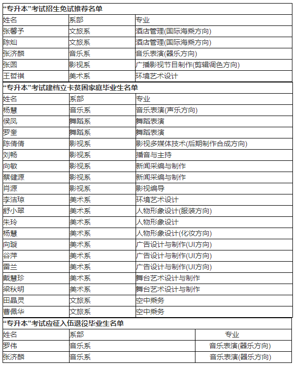 2021年湖南藝術(shù)職業(yè)學(xué)院專(zhuān)升本免試推薦及兩類(lèi)專(zhuān)項(xiàng)計(jì)劃畢業(yè)生名單(圖1)