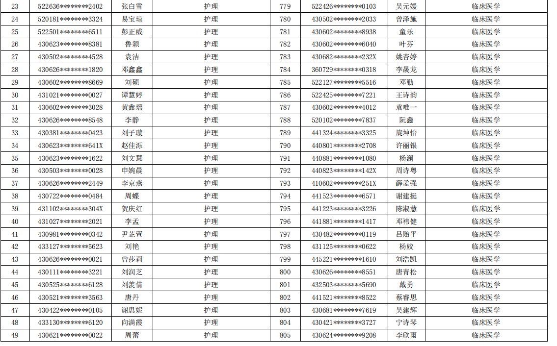 岳陽(yáng)職業(yè)技術(shù)學(xué)院2021年專升本考試報(bào)名學(xué)生名單(圖2)