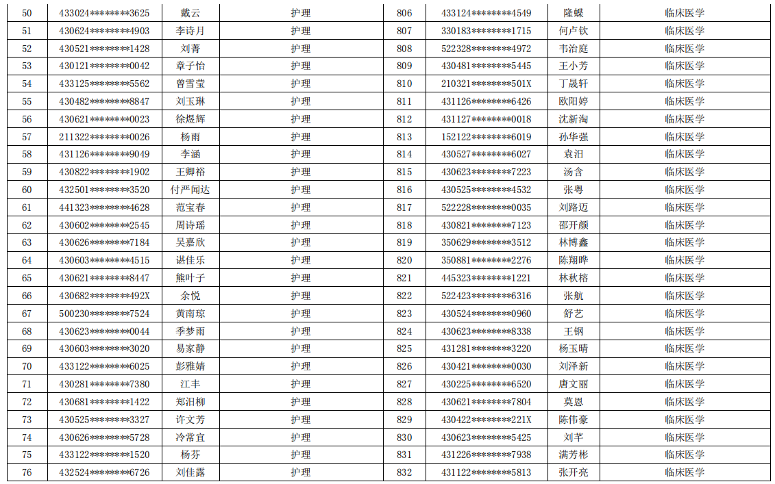 岳陽(yáng)職業(yè)技術(shù)學(xué)院2021年專升本考試報(bào)名學(xué)生名單(圖3)