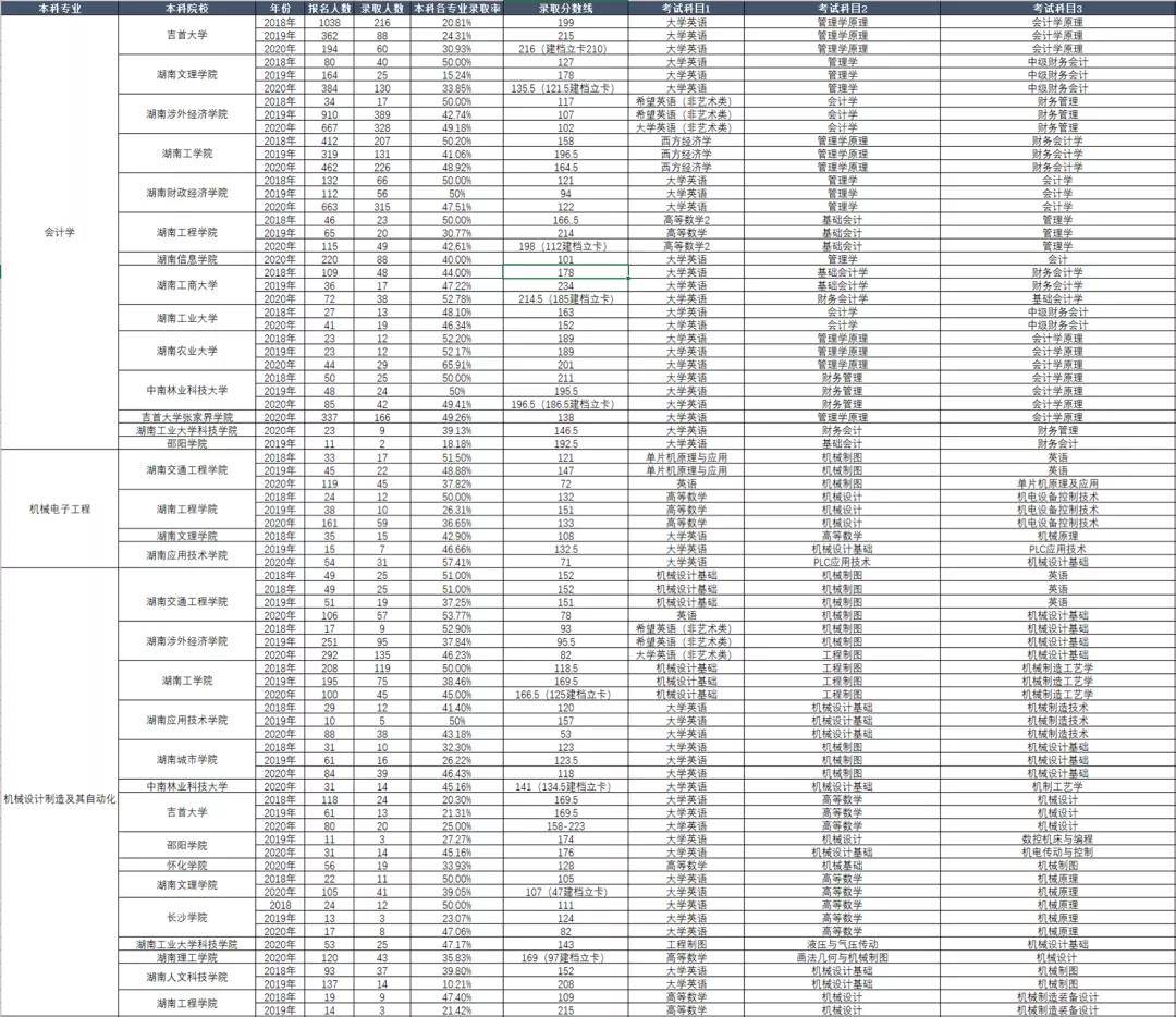 湖南省專升本歷年考試科目和錄取情況(圖7)