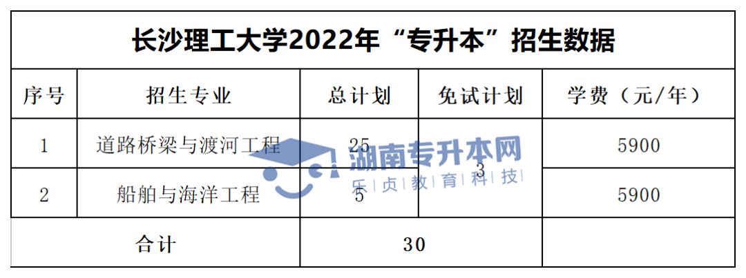 2022年湖南“專升本”招生專業(yè)學(xué)費匯總(圖1)