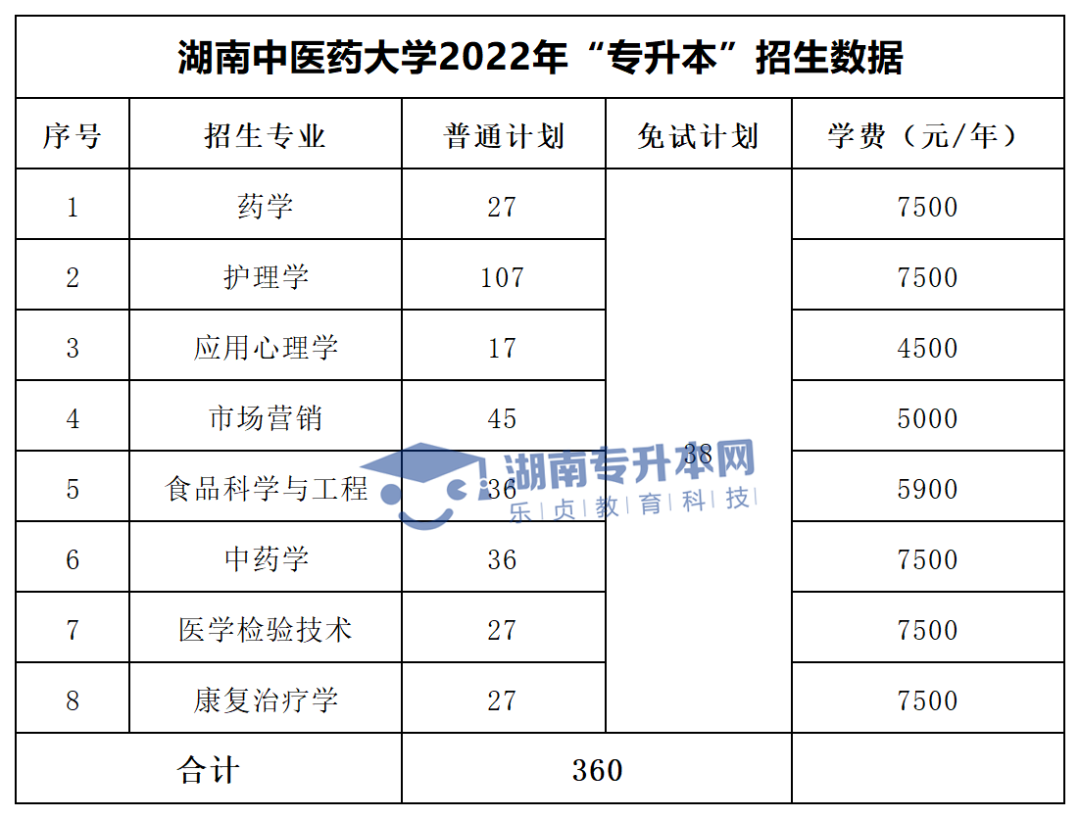 2022年湖南“專升本”招生專業(yè)學(xué)費匯總(圖4)