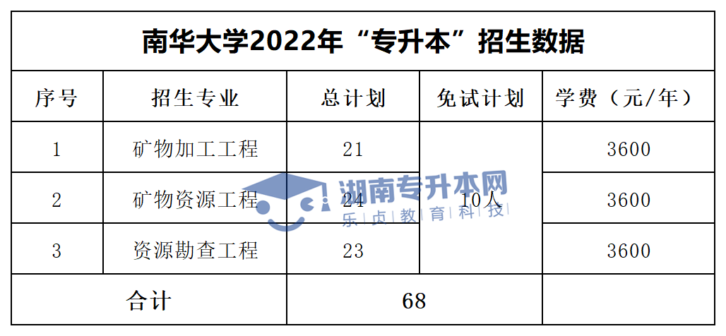 2022年湖南“專升本”招生專業(yè)學(xué)費匯總(圖5)