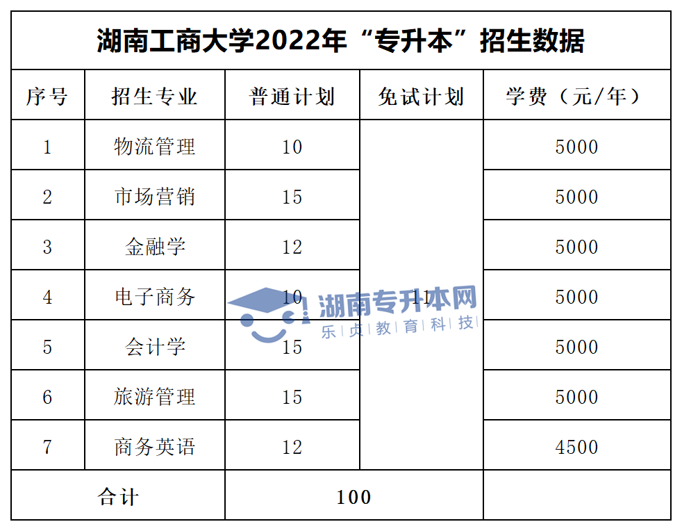 2022年湖南“專升本”招生專業(yè)學(xué)費匯總(圖9)