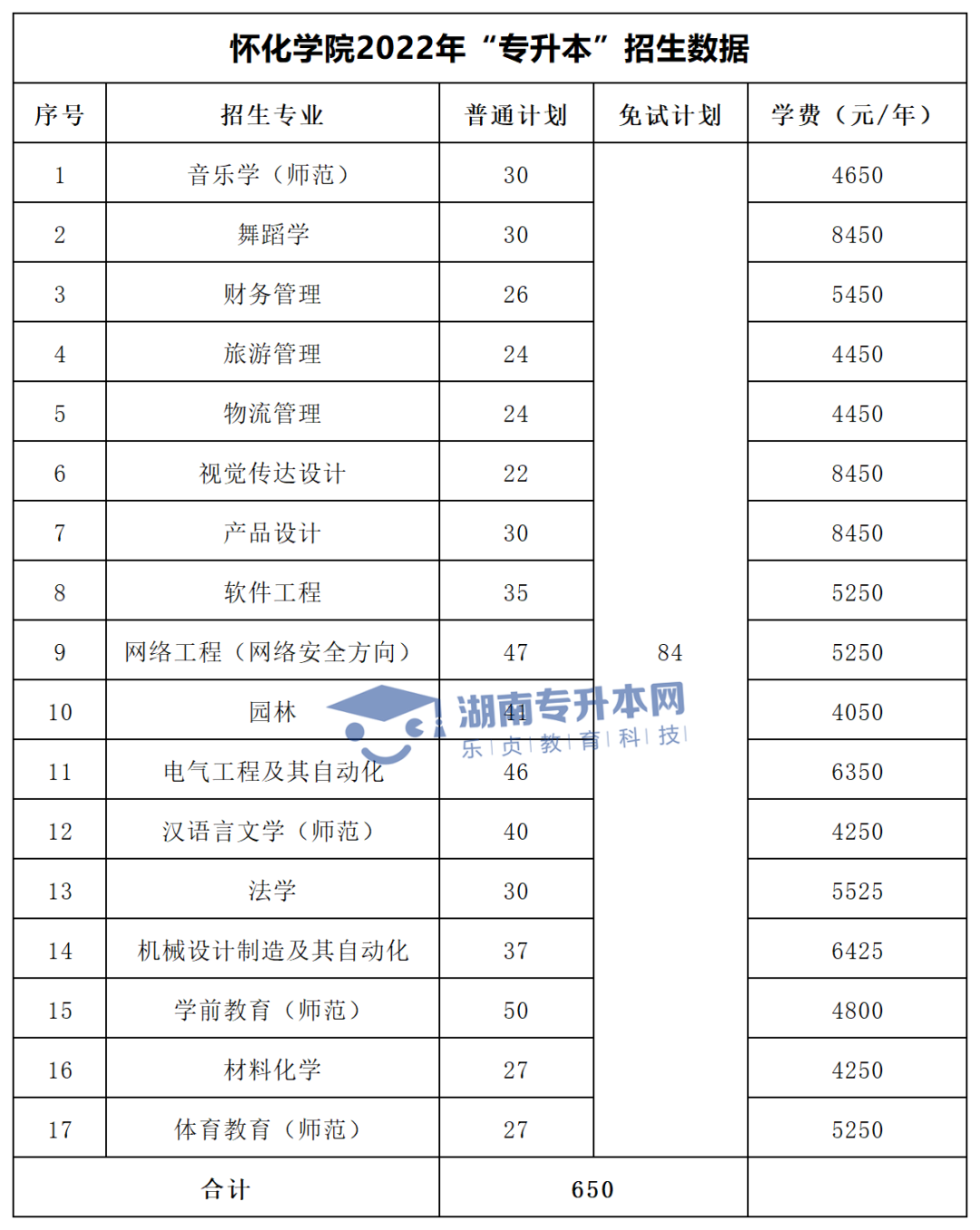 2022年湖南“專升本”招生專業(yè)學(xué)費匯總(圖19)