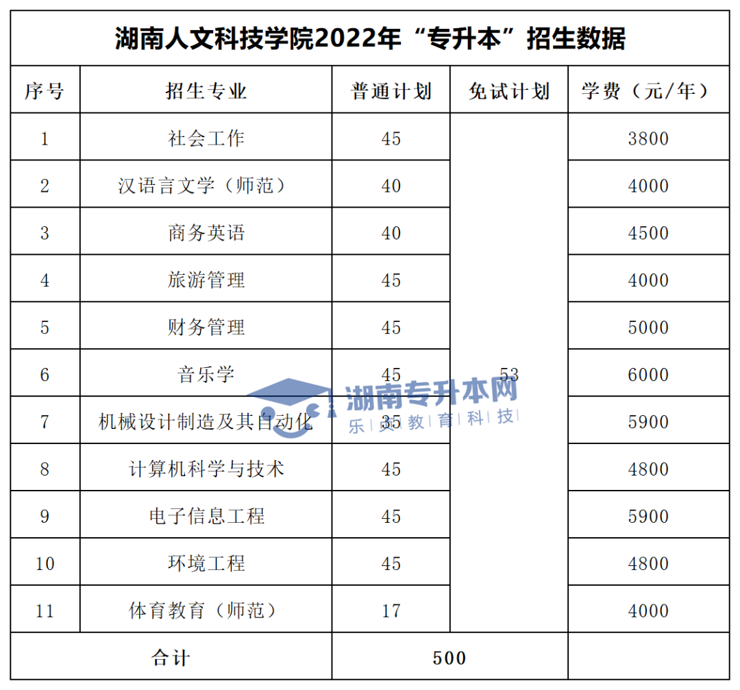 2022年湖南“專升本”招生專業(yè)學(xué)費匯總(圖22)