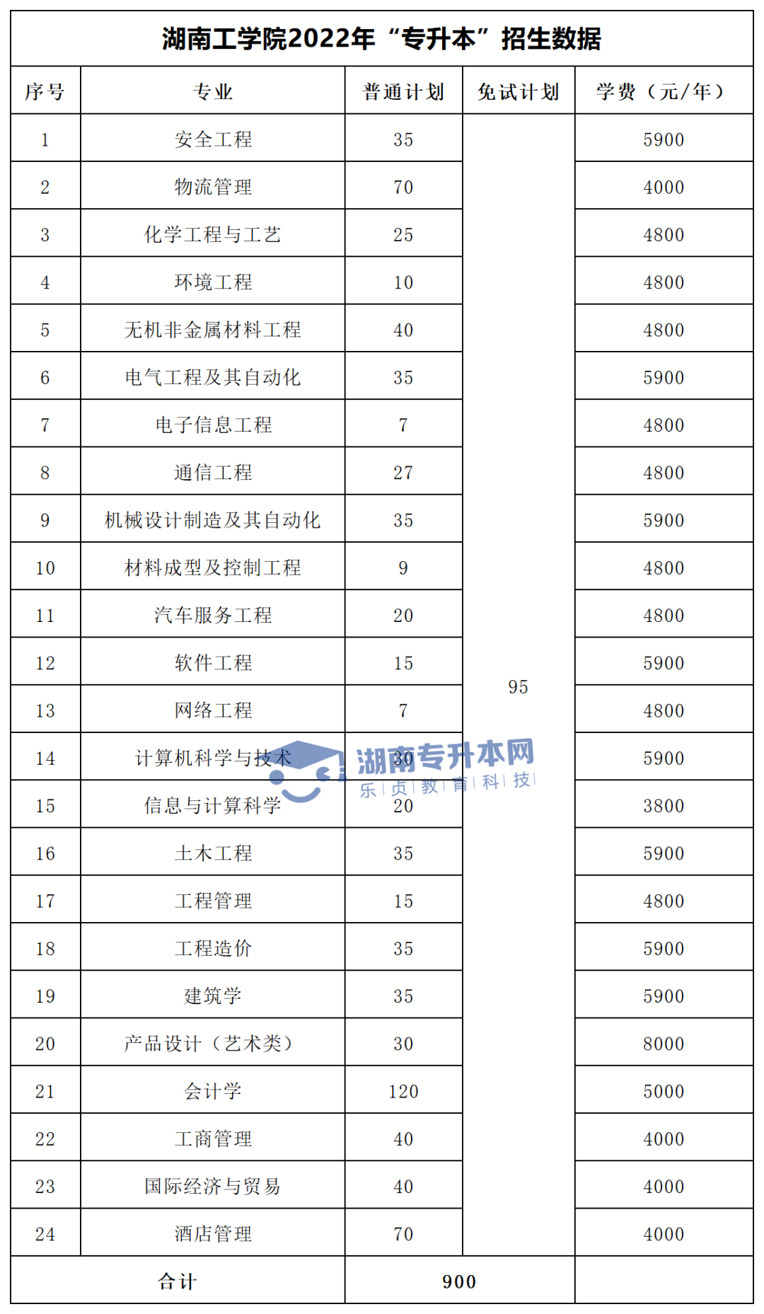 2022年湖南“專升本”招生專業(yè)學(xué)費匯總(圖23)