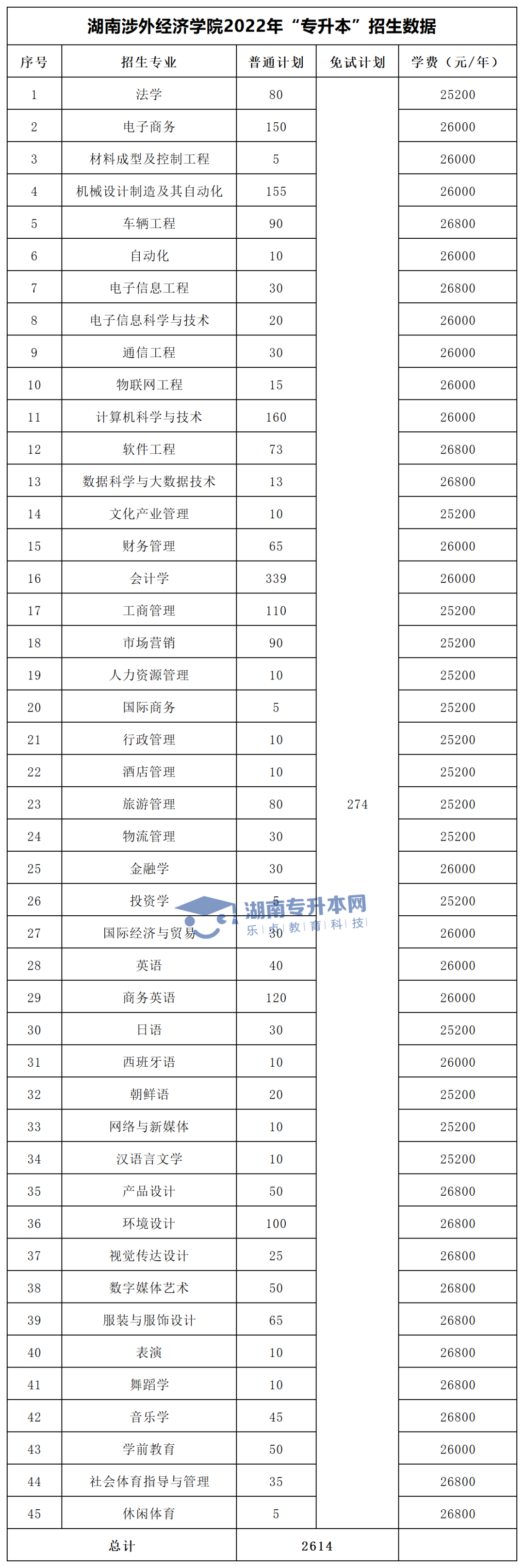 2022年湖南“專升本”招生專業(yè)學(xué)費匯總(圖29)