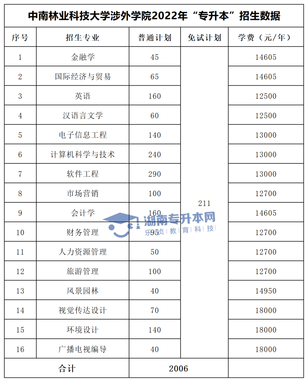 2022年湖南“專升本”招生專業(yè)學(xué)費匯總(圖39)